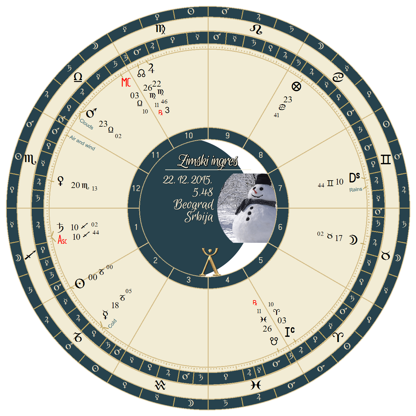 prognoza vremena za zimu 2015 ingres prognoza vremena za zimu 2015 ingres