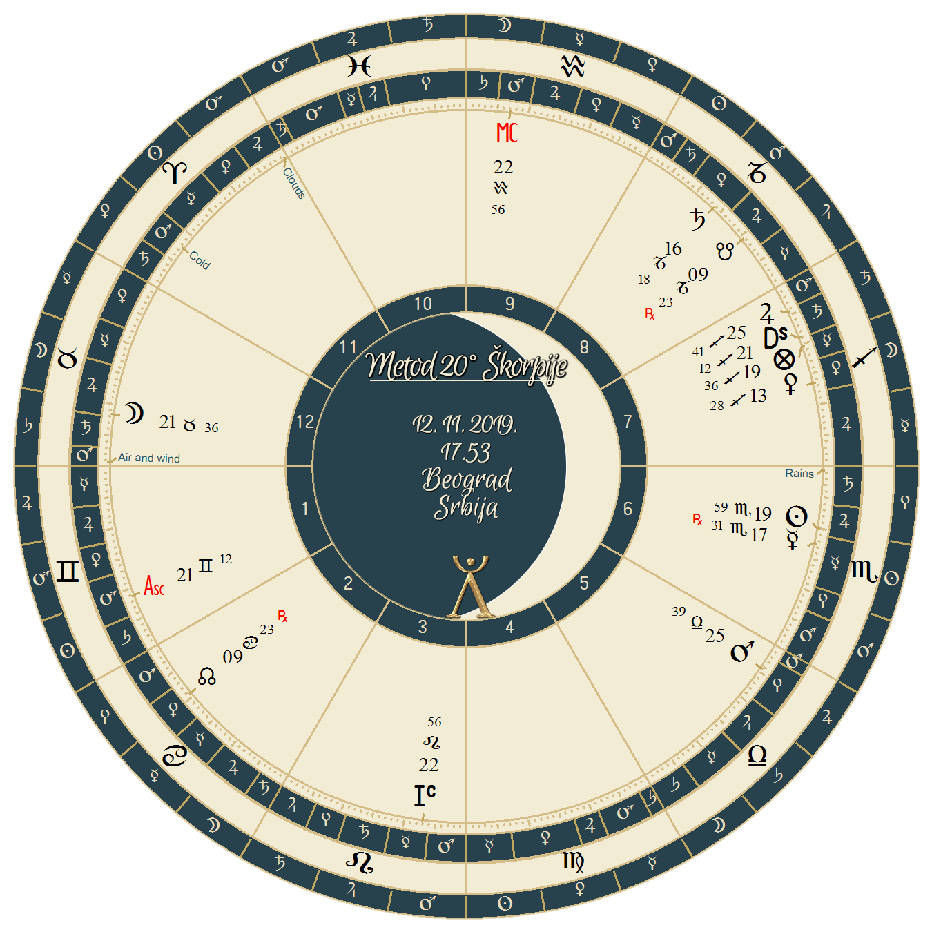 metod 20 skorpije metod 20 škorpije